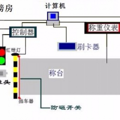 無人值守自動(dòng)稱重系統(tǒng)